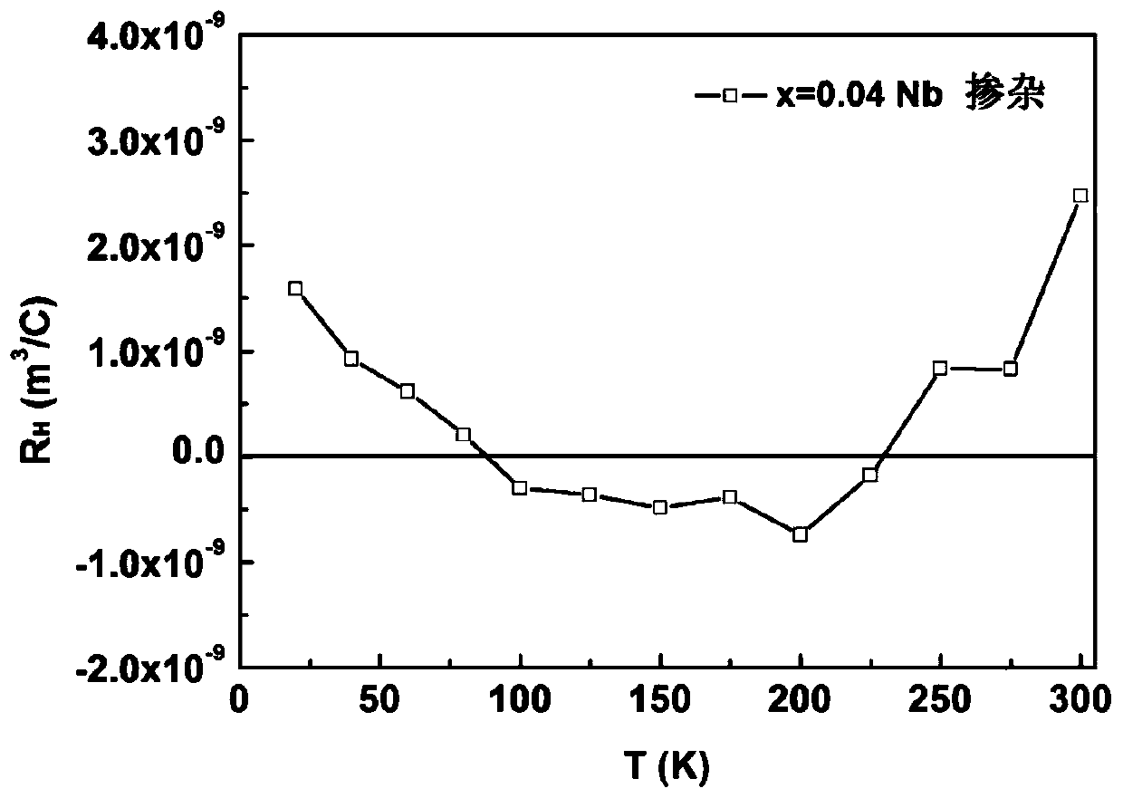 Method for improving Fe-Se superconducting transition temperature by Nb doping