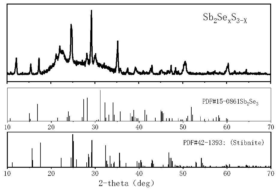 Preparation method of sulfur antimony selenide thin film