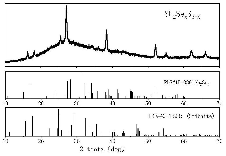 Preparation method of sulfur antimony selenide thin film