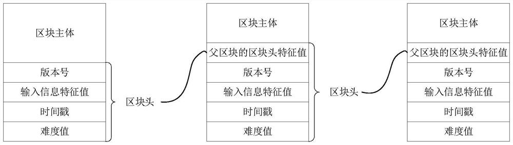 Platform data management method and device based on block chain and storage medium