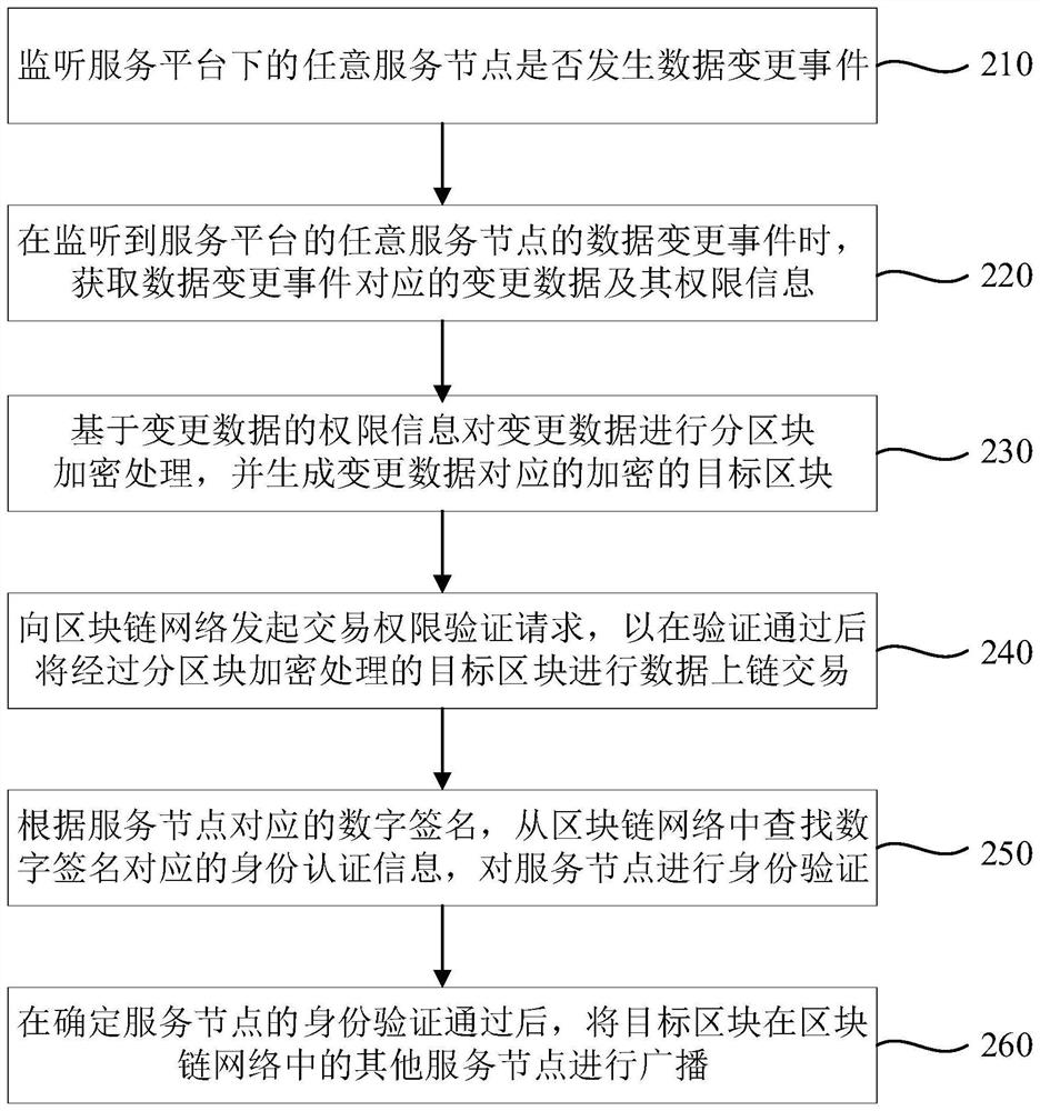 Platform data management method and device based on block chain and storage medium