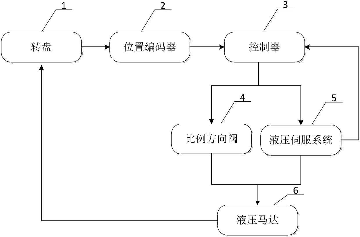 An injection molding machine, a hydraulic turntable system and a control method for the hydraulic turntable