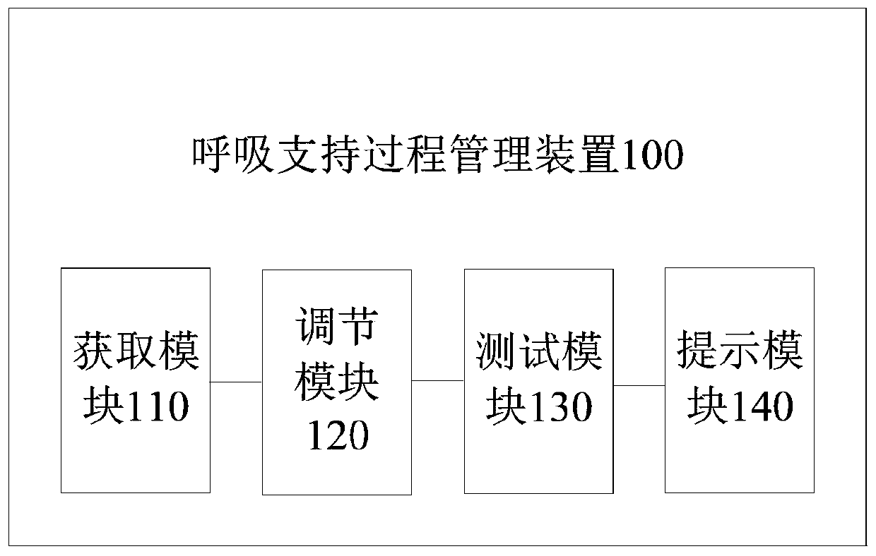 Respiratory support process management method and equipment and respiratory support device