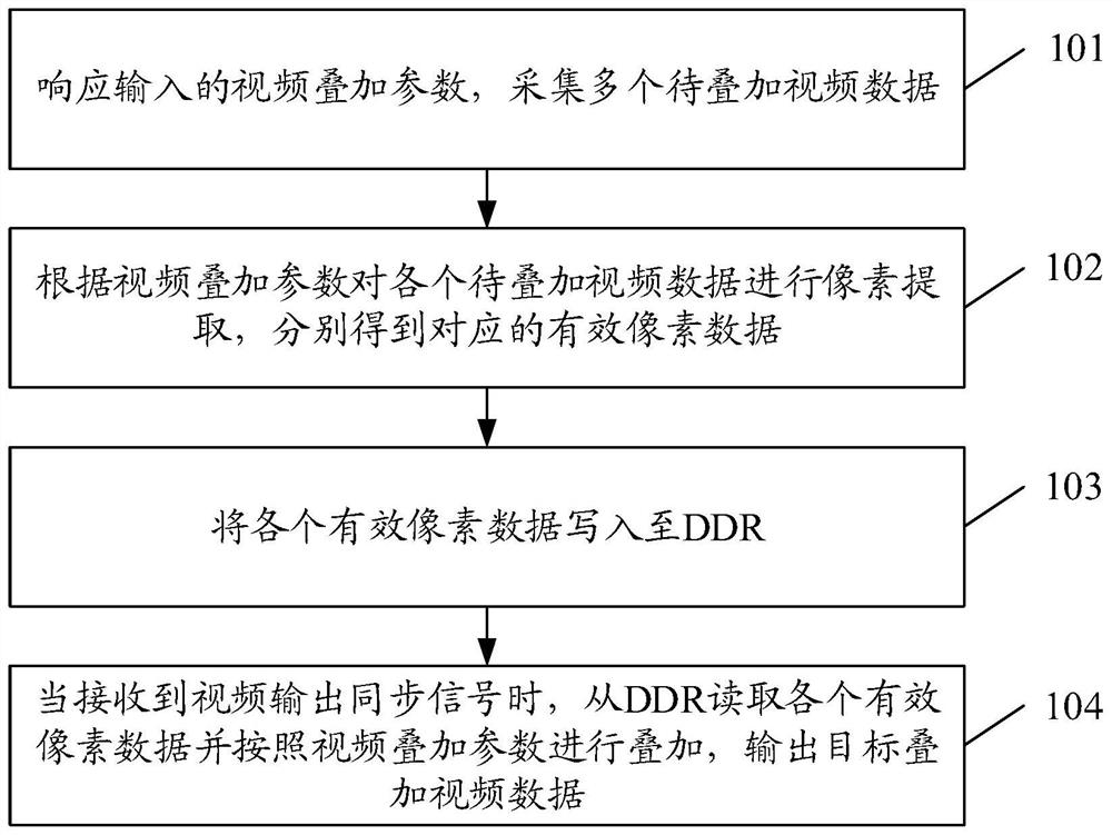 Video superposition method, device and equipment based on FPGA (Field Programmable Gate Array) and medium