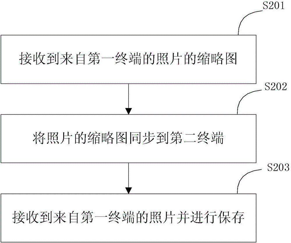 Method and device for synchronizing photos