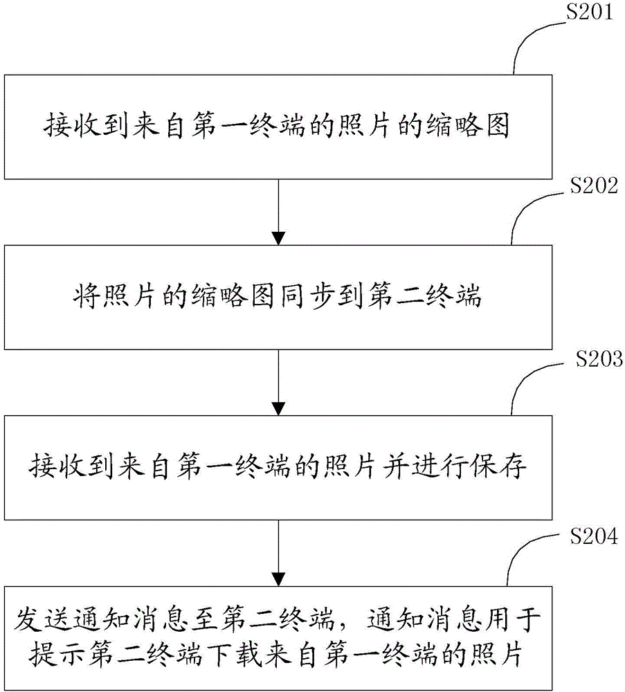 Method and device for synchronizing photos