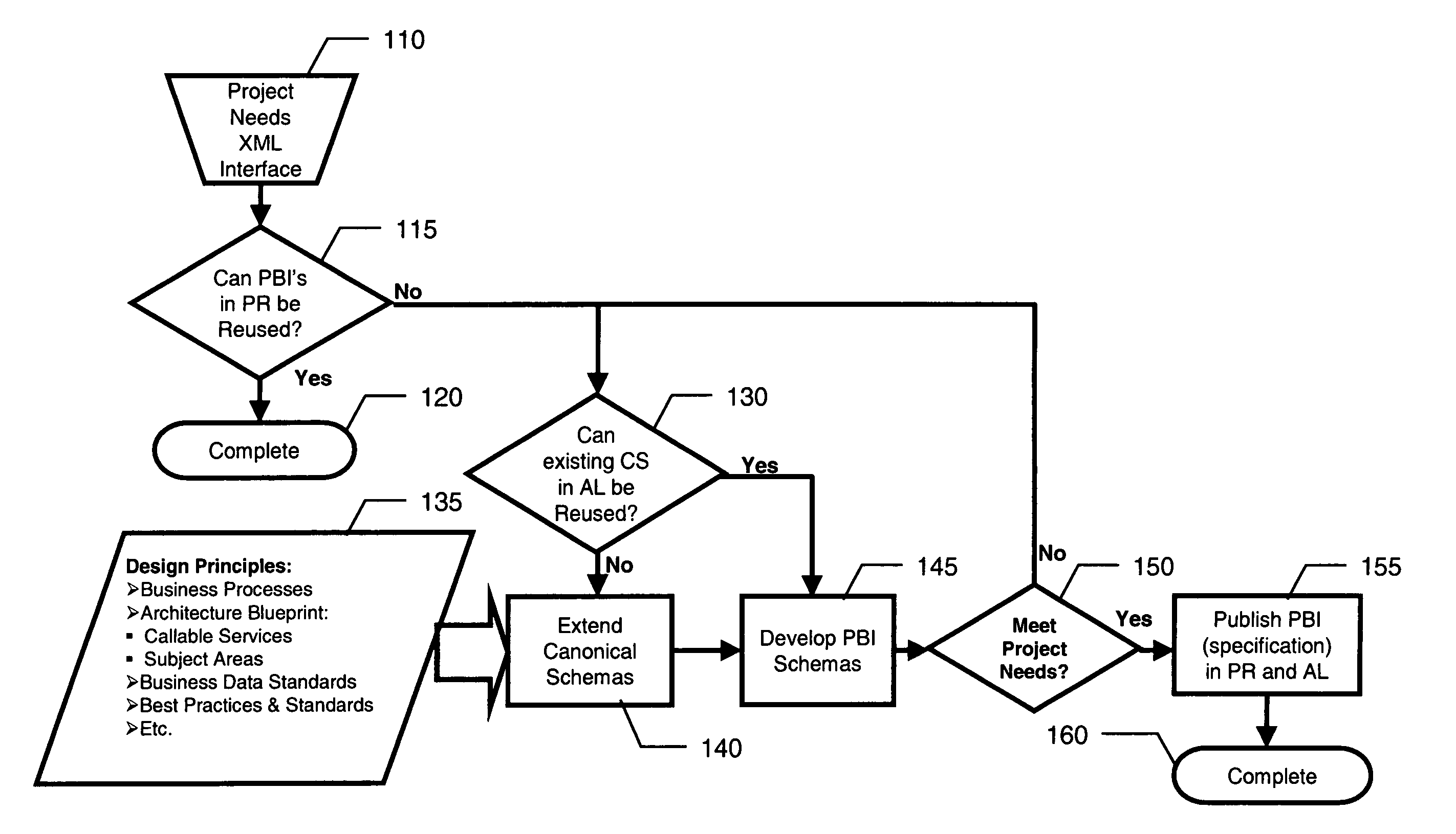 Method and system for the creation and reuse of concise business schemas using a canonical library