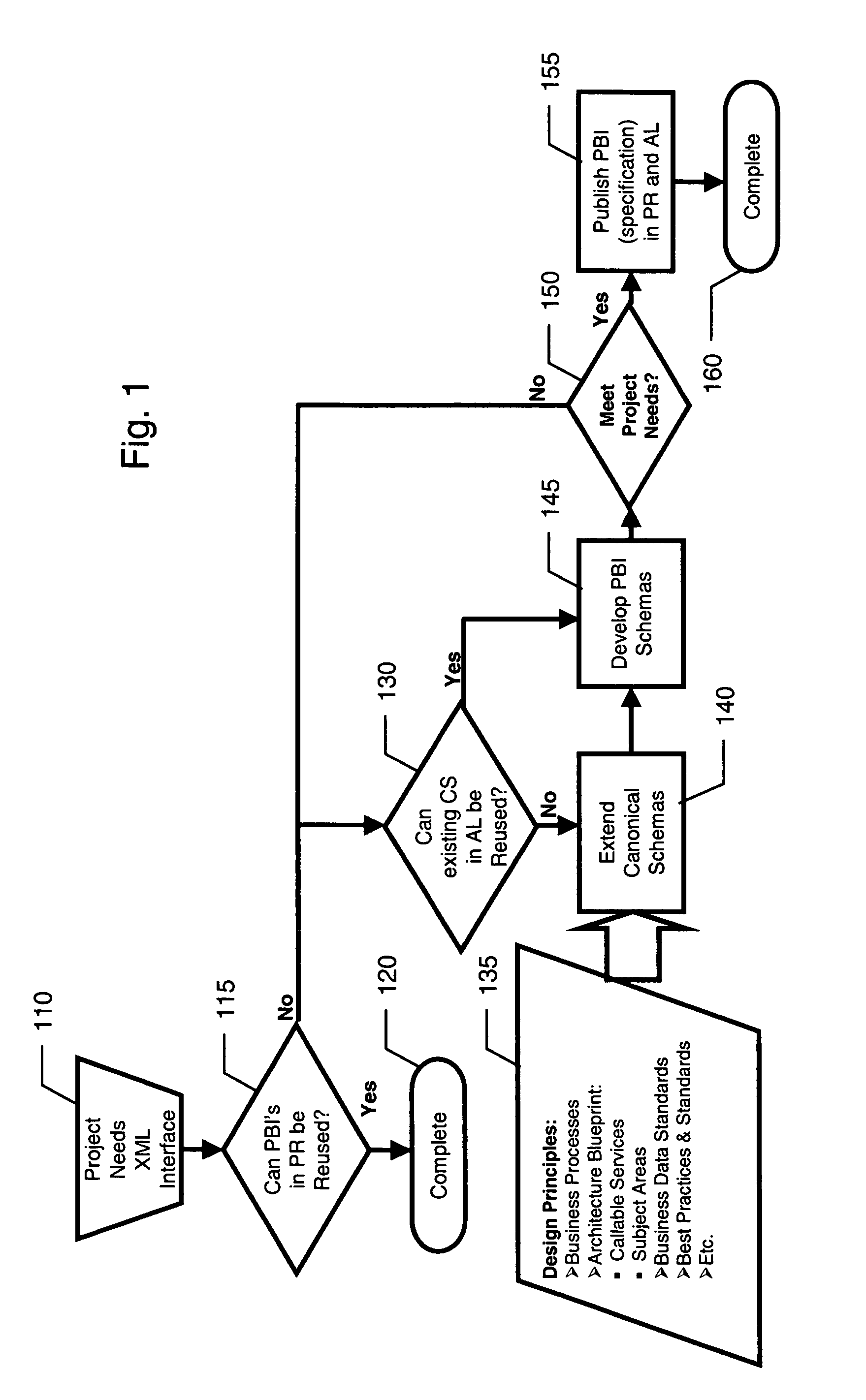 Method and system for the creation and reuse of concise business schemas using a canonical library