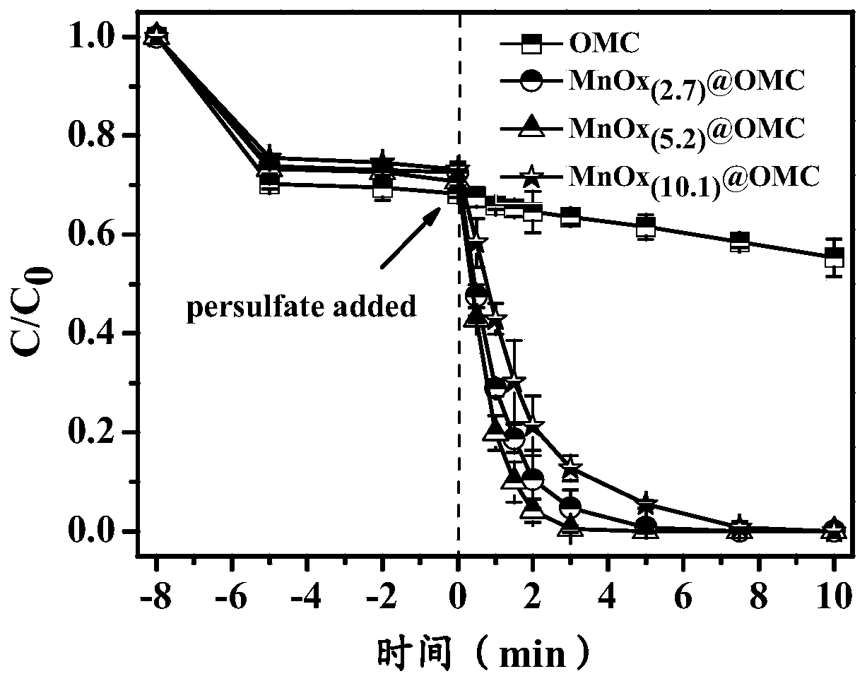 Preparation method of manganite-loaded ordered mesoporous carbon composite material and application