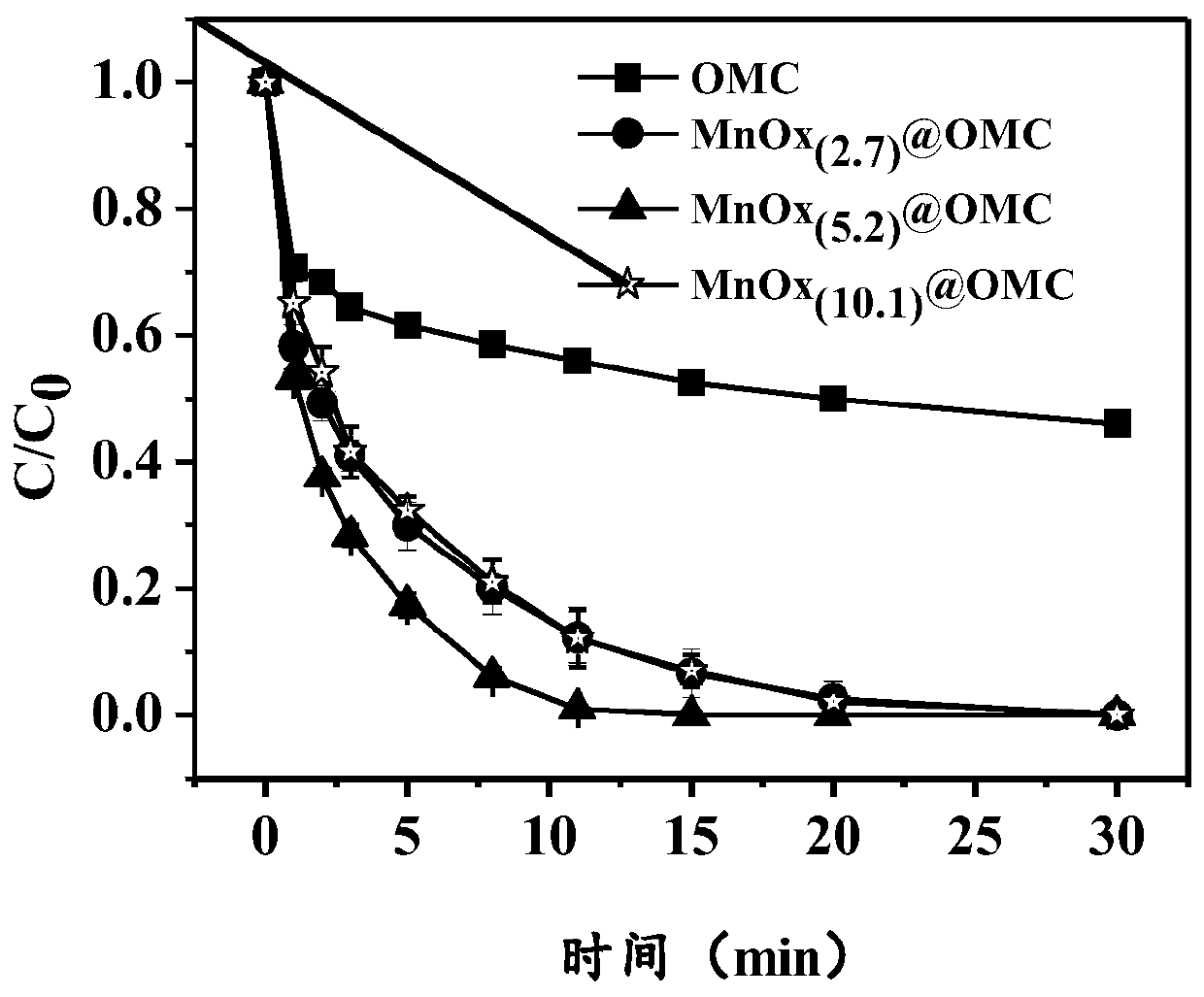 Preparation method of manganite-loaded ordered mesoporous carbon composite material and application