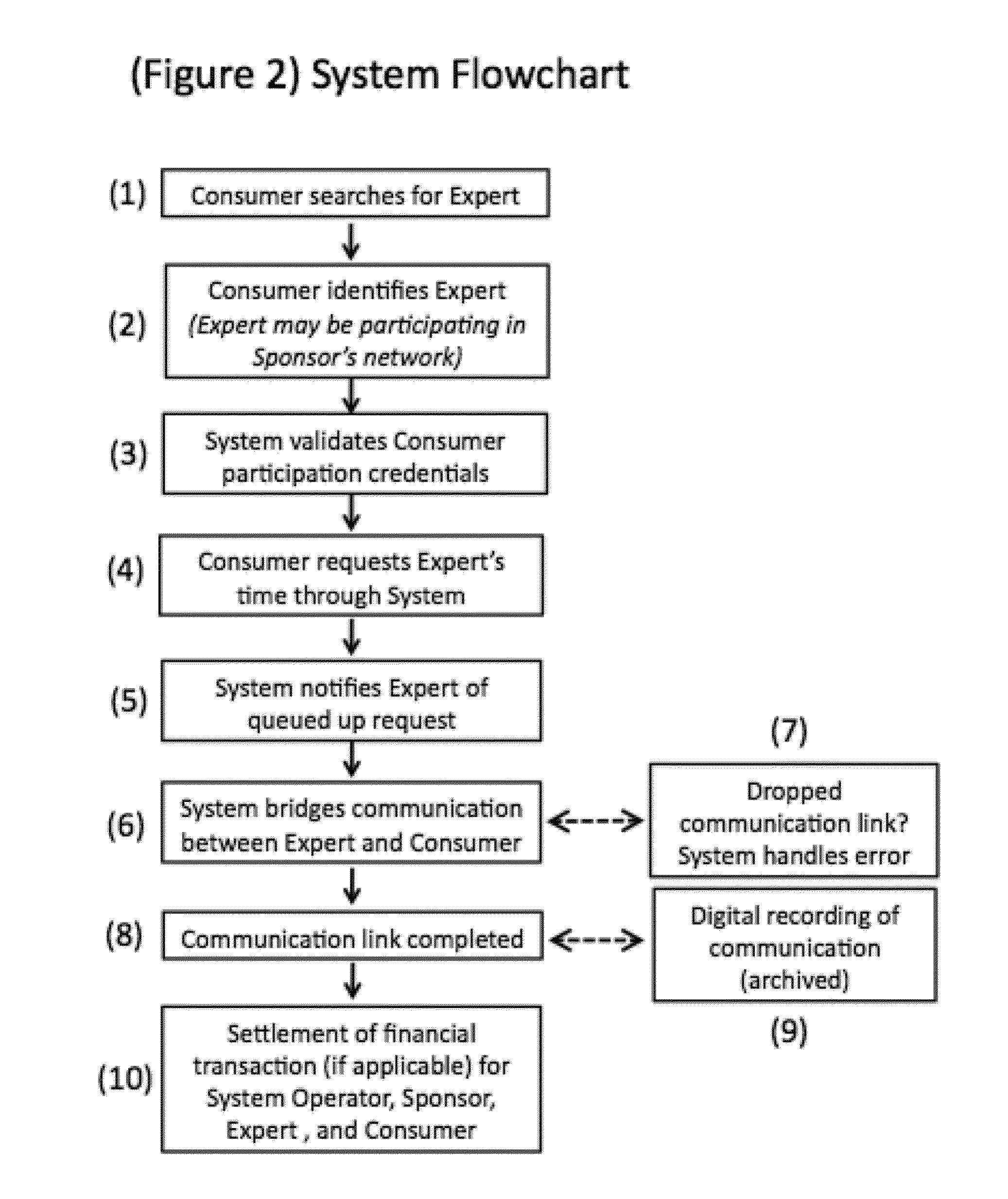 Electronic communications system for multinodal expert networks