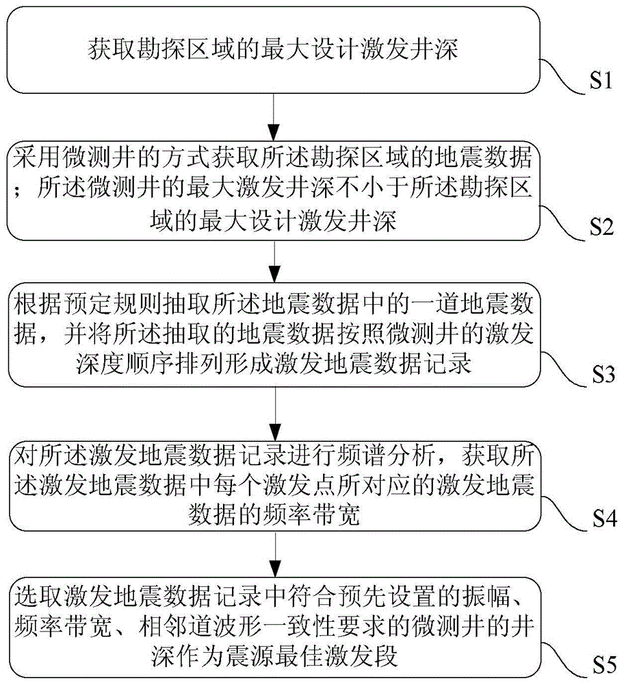 Method and system for designing depth of seismic source excitation well