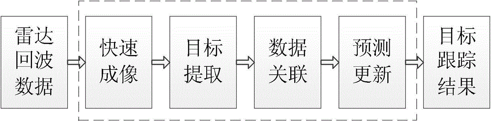 Multi-target tracking method after through-wall radar imaging