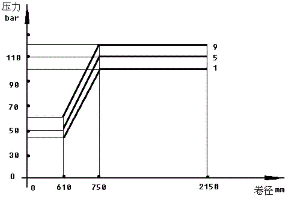 A Dynamic Adjustment Method of Diameter Expansion Force of Uncoiler