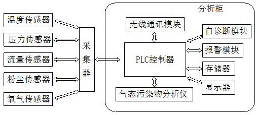 Industrial waste gas detection system