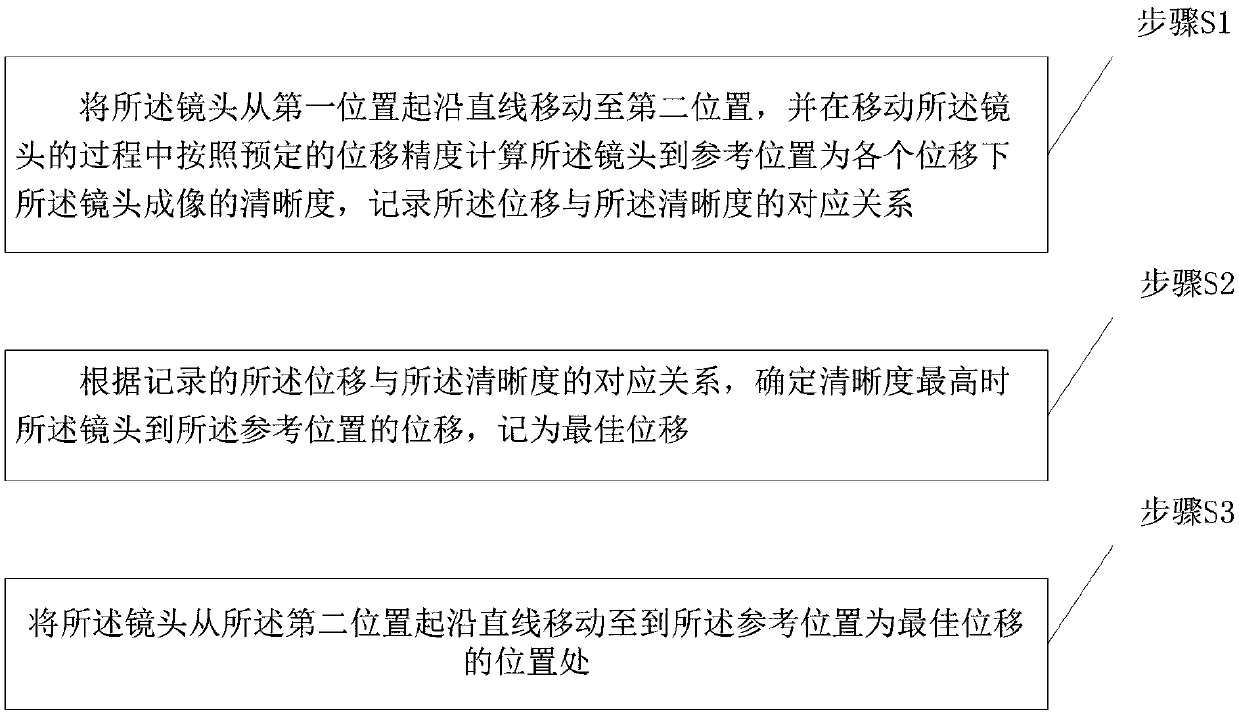 Method of automatically adjusting position of lens, lens position adjusting device and projector