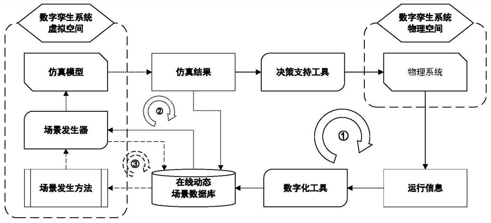 Multi-loop intelligent factory edge side digital twin scene coupling device