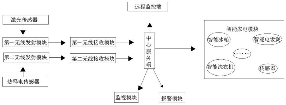 Integrated monitoring and management device for intelligent elderly care