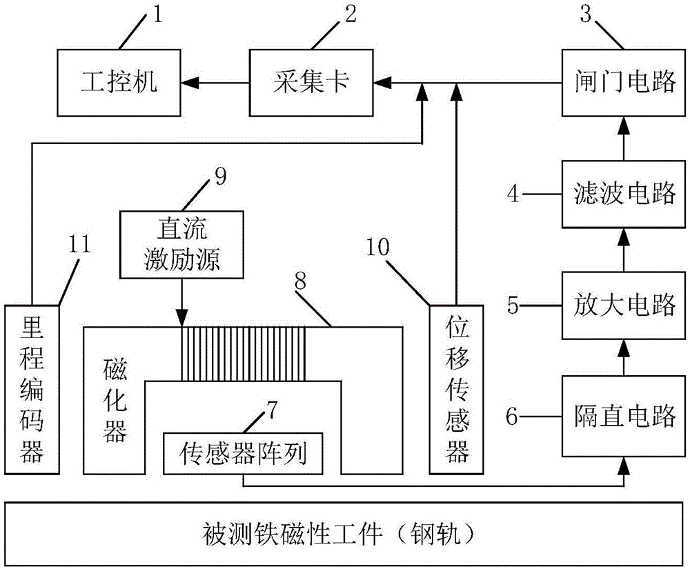 Direct current magnetic leakage detecting system and method based on triggered acquisition mode