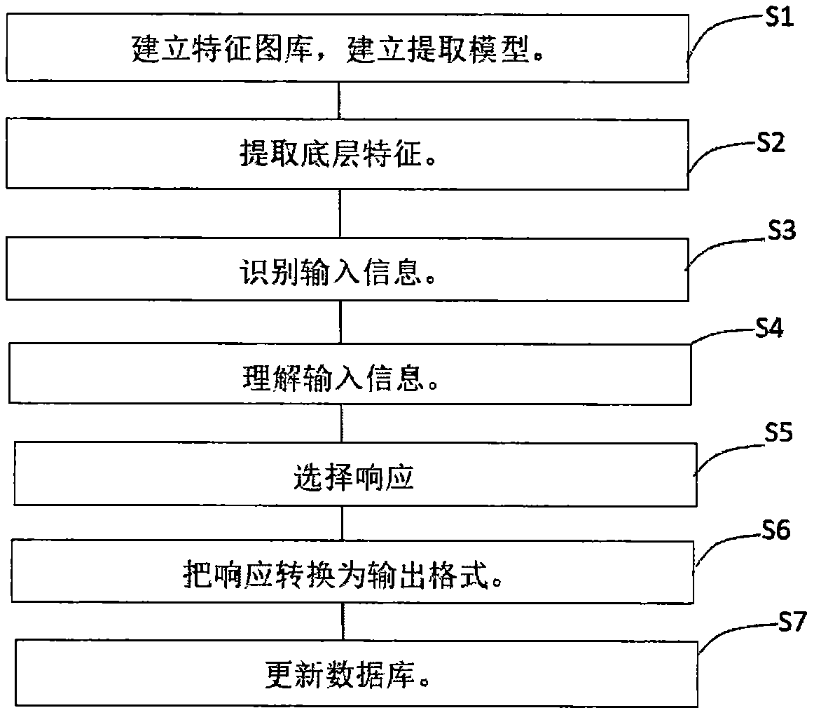 Method for realizing general artificial intelligence