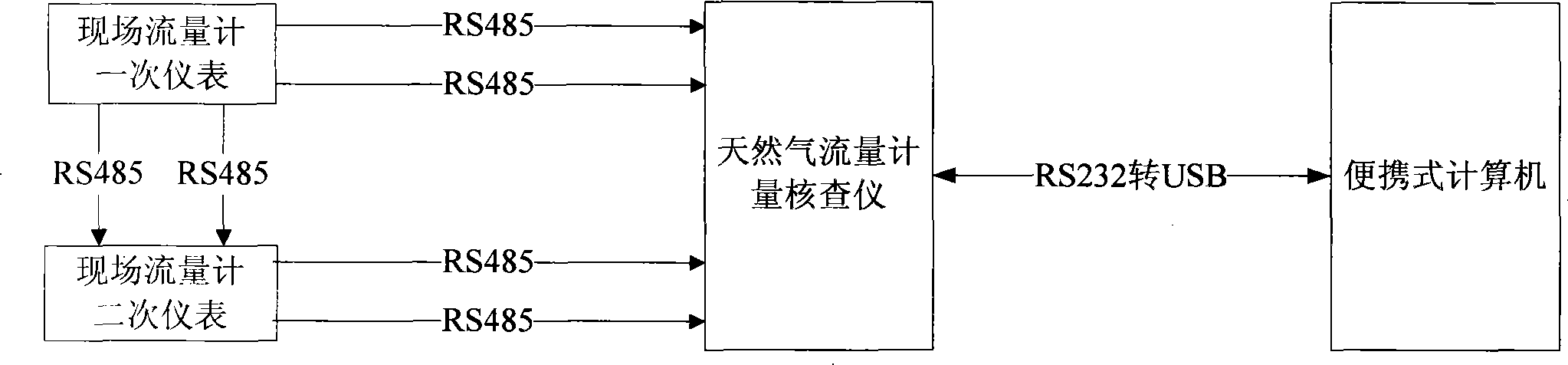 Portable natural gas flow measuring and checking system