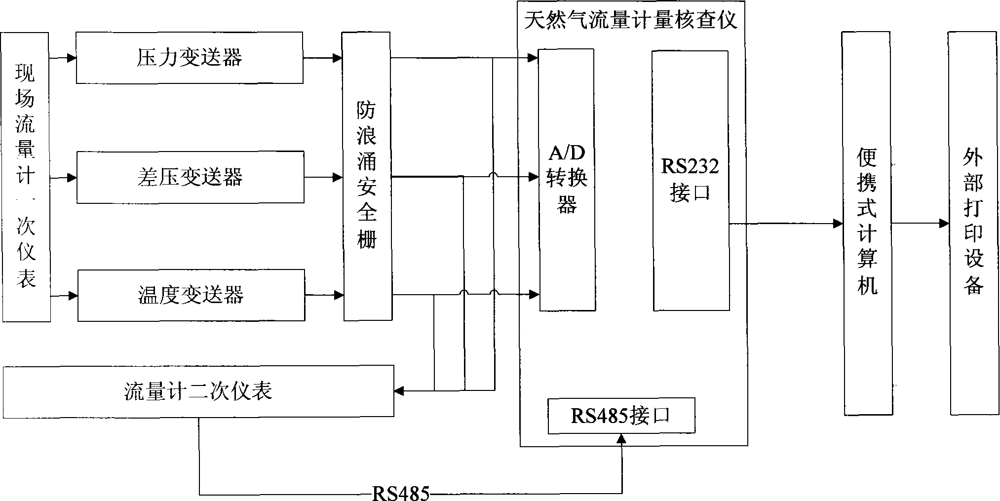 Portable natural gas flow measuring and checking system