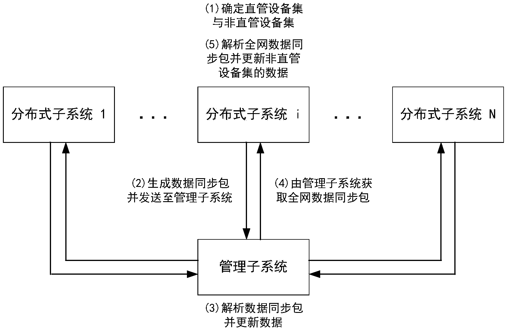 Maintenance right-based loose consistency synchronization method for grid calculating data