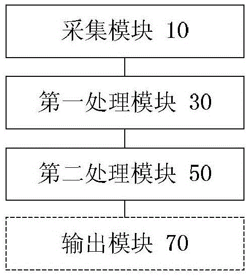 Schedule data processing method and device based on performance resources