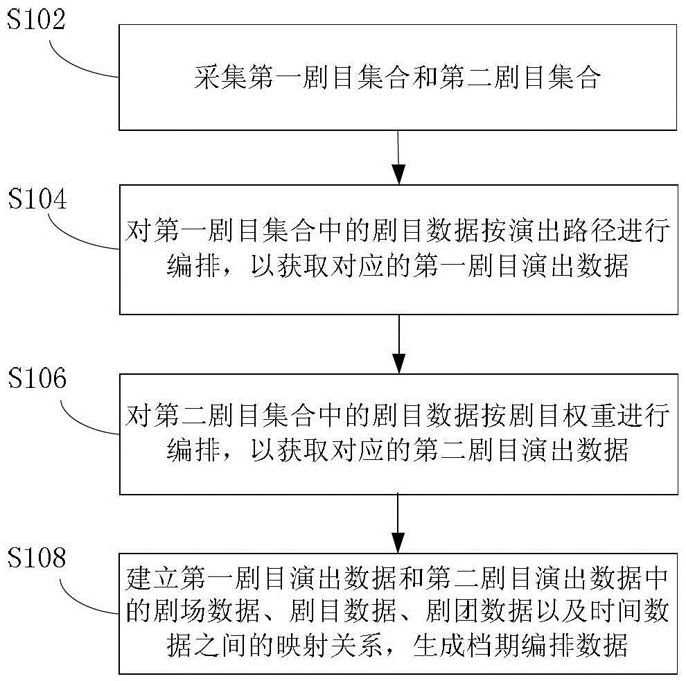 Schedule data processing method and device based on performance resources