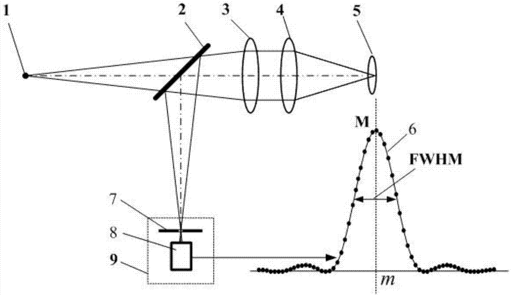 Method for Measuring Parameters of Bilateral Displacement Differential Confocal Elements