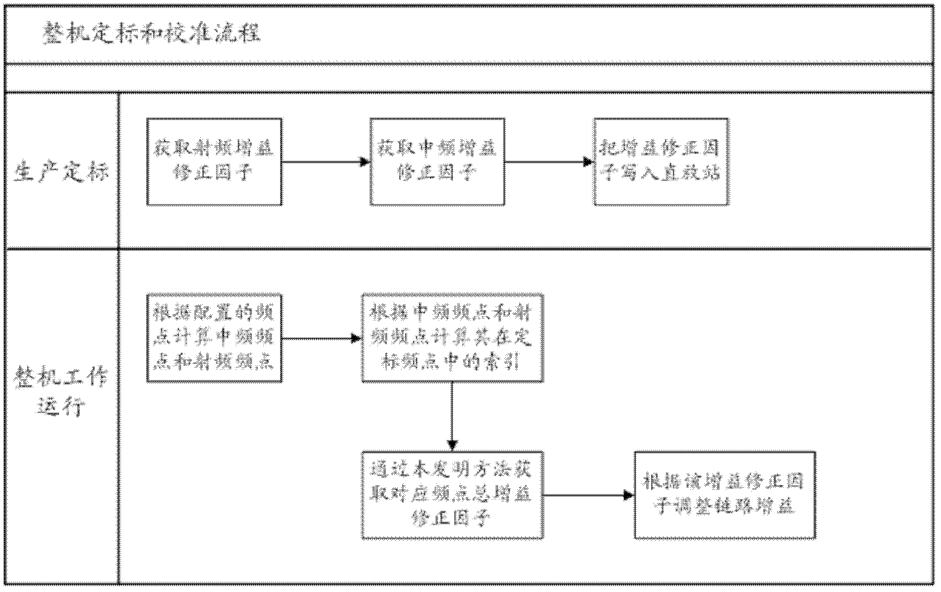 Two-stage based automatic calibration and correction method and system for repeater