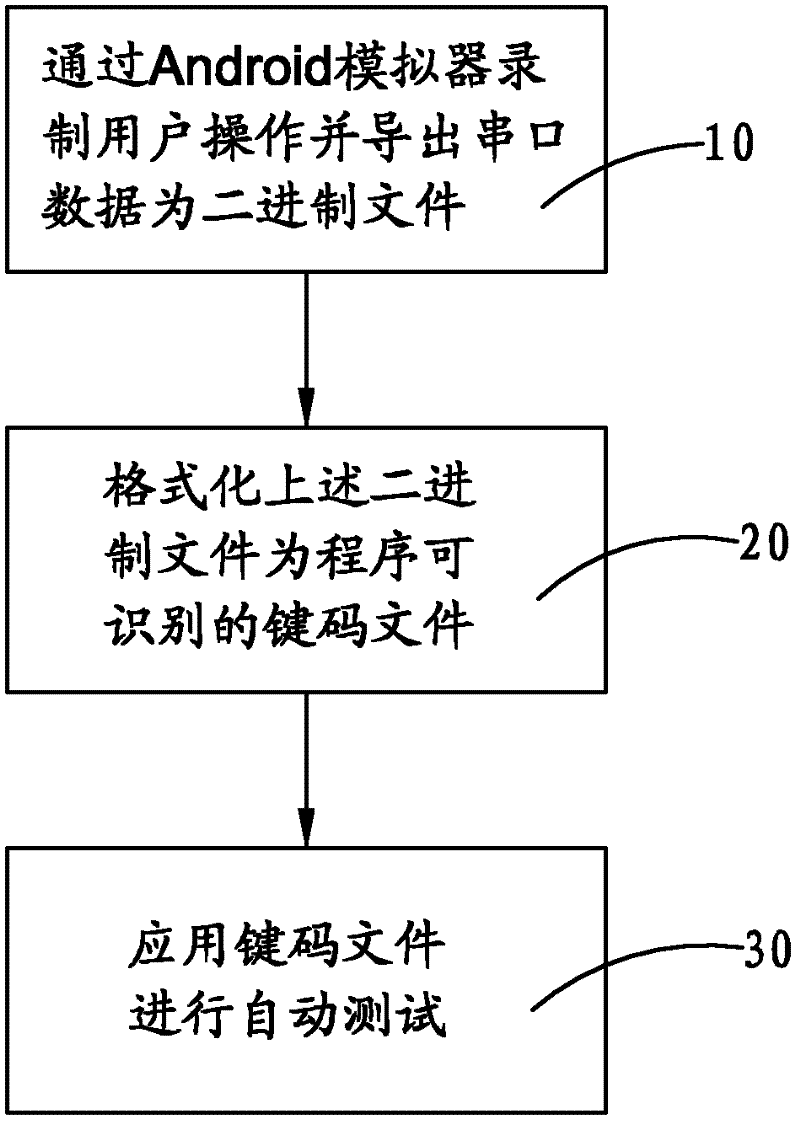 Automatic testing method of Android program