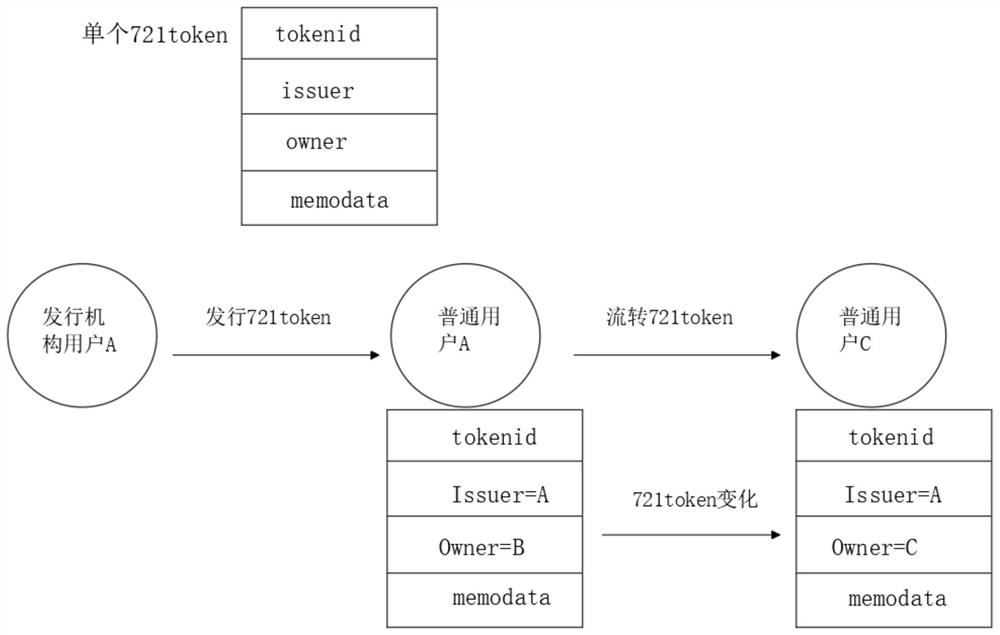 Blockchain native implementation method of erc721 contract non-homogeneous asset standard