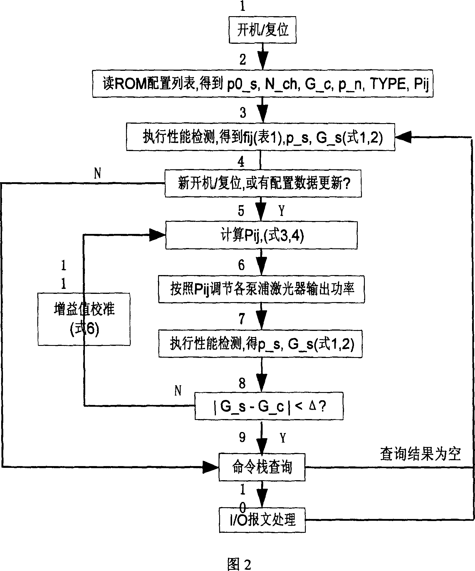 Gain controlling method for reversed distributed multipumping Raman amplifier