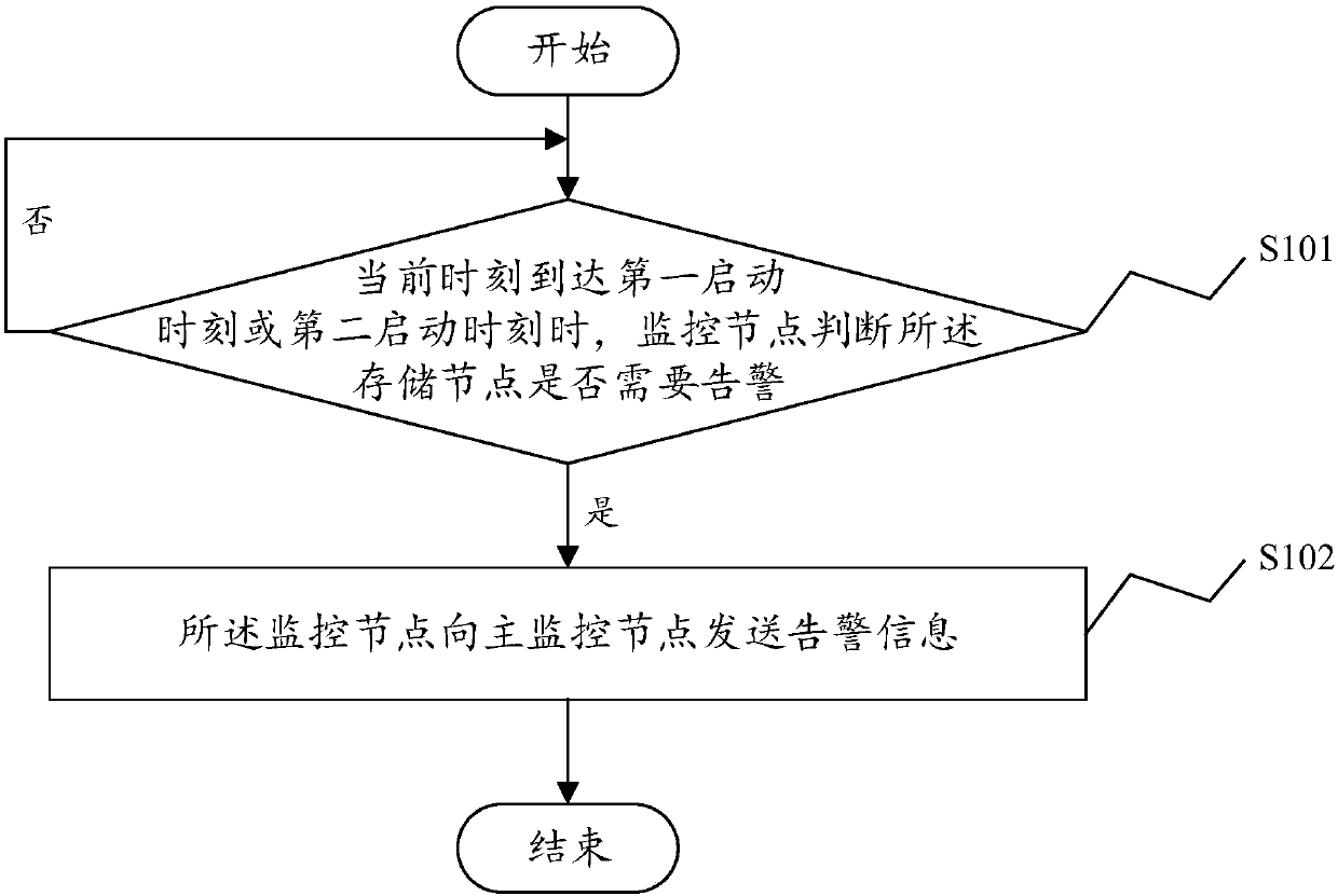 Distributed storage cluster warning method, system and device