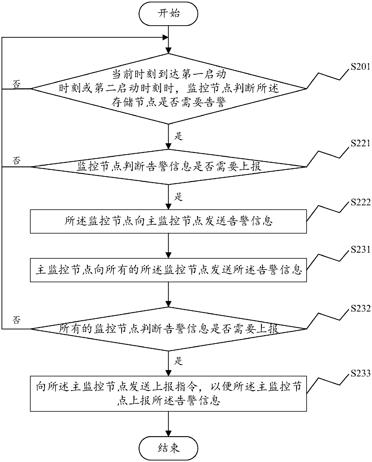 Distributed storage cluster warning method, system and device