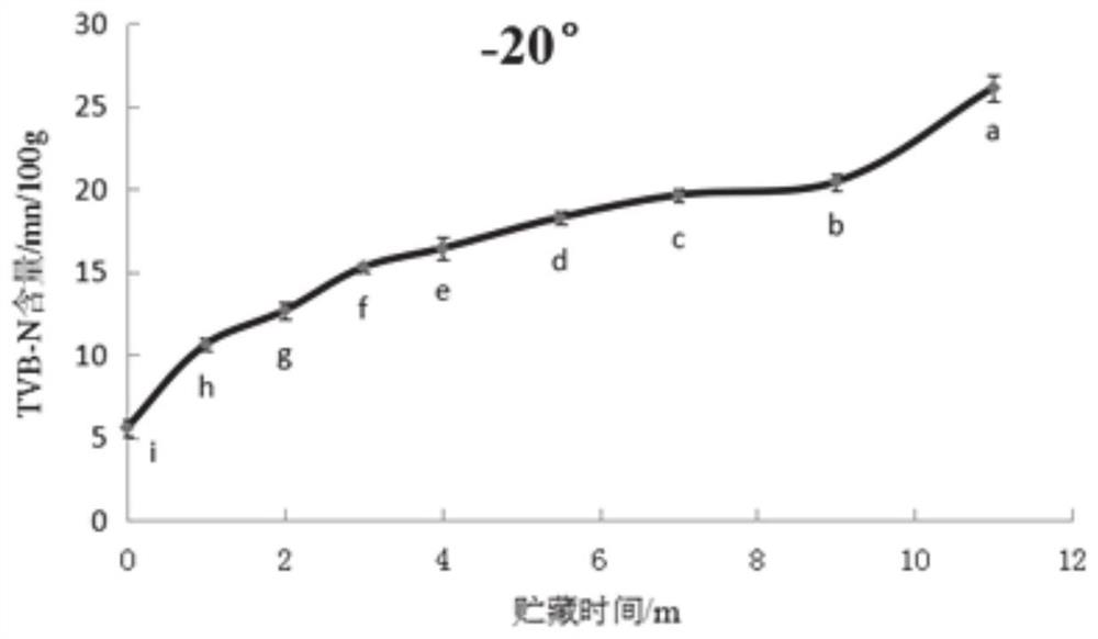 The method of judging the storage time of fresh beef by dna and pcr technology