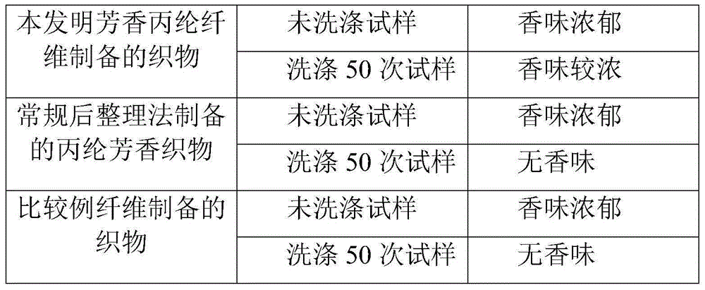 Aromatic polypropylene fiber and preparation method thereof