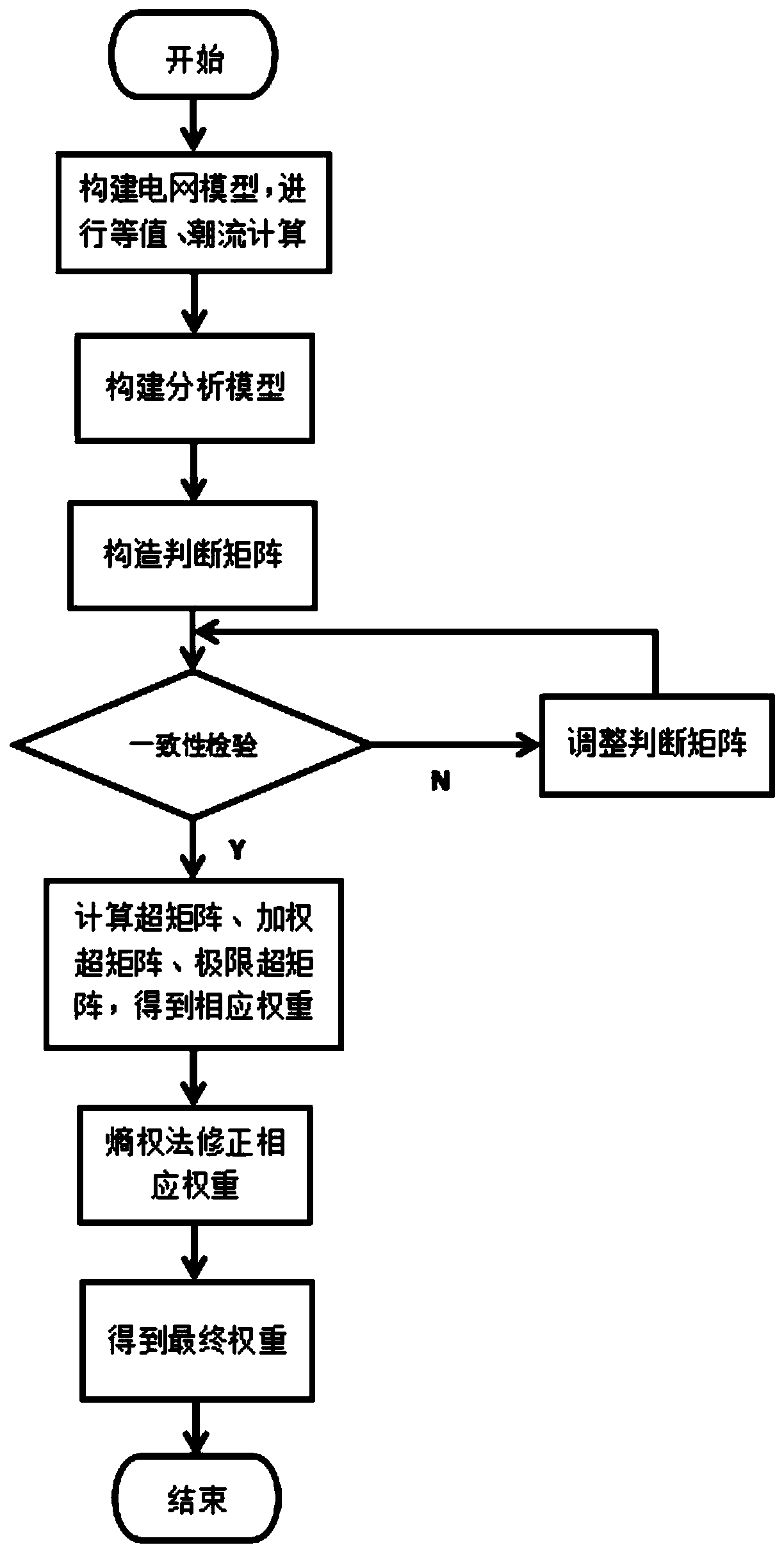 Power grid node comprehensive vulnerability index calculation method based on network analytic hierarchy process