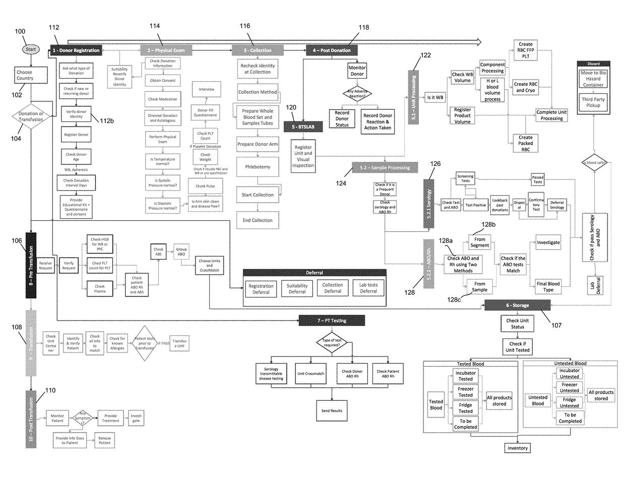 Automated system and method for blood safety workflow verification and validation