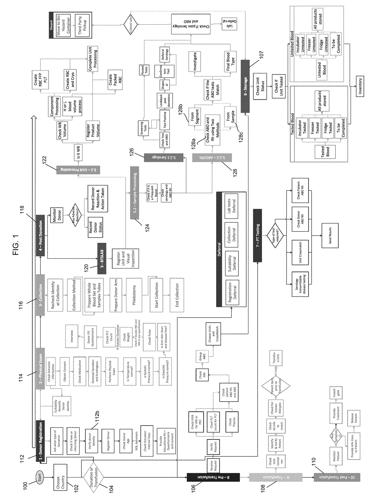 Automated system and method for blood safety workflow verification and validation