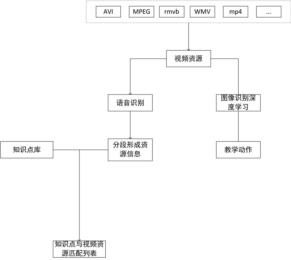 A resource organization and display method based on knowledge association