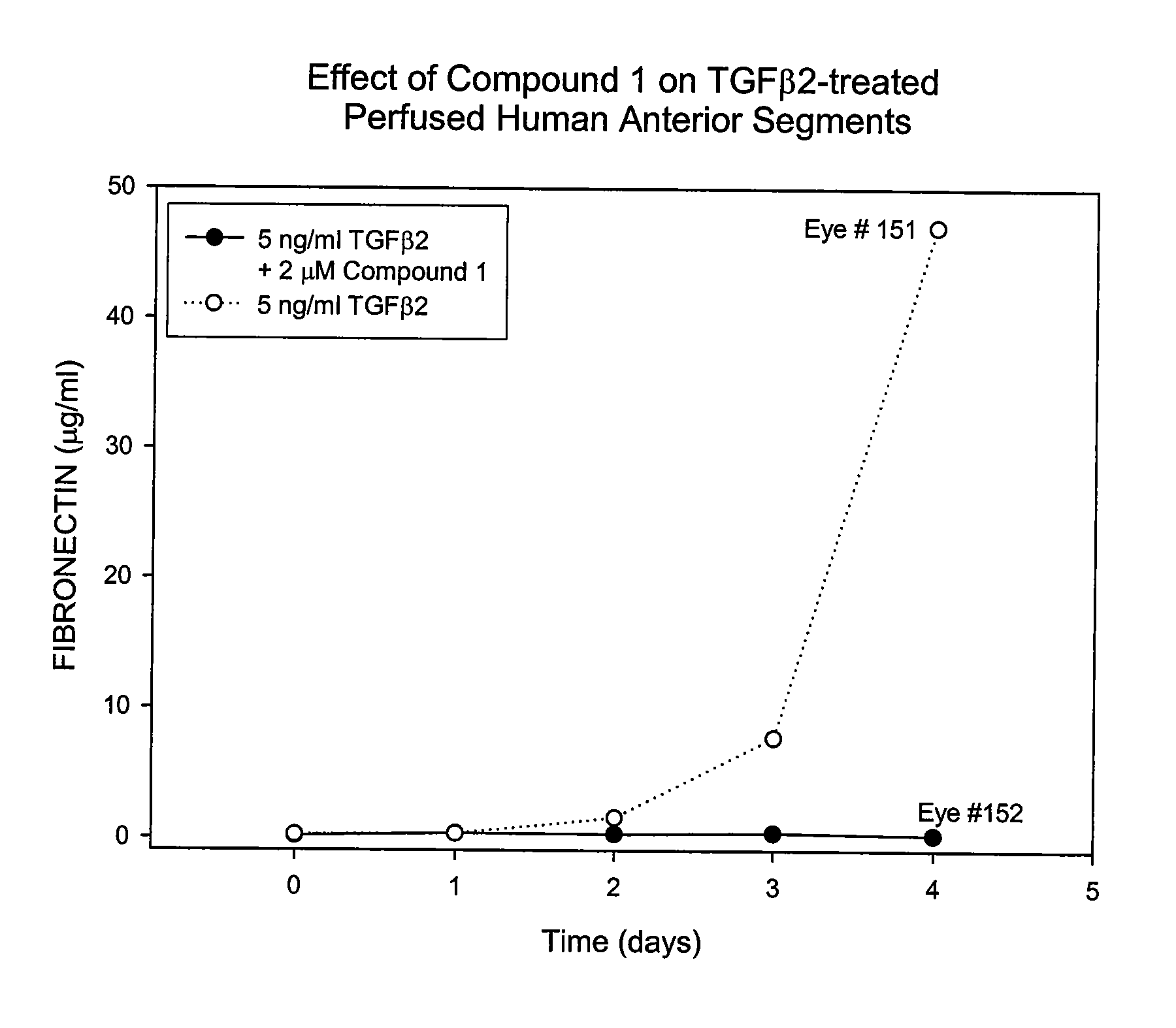 Control of intraocular pressure using ALK5 modulation agents