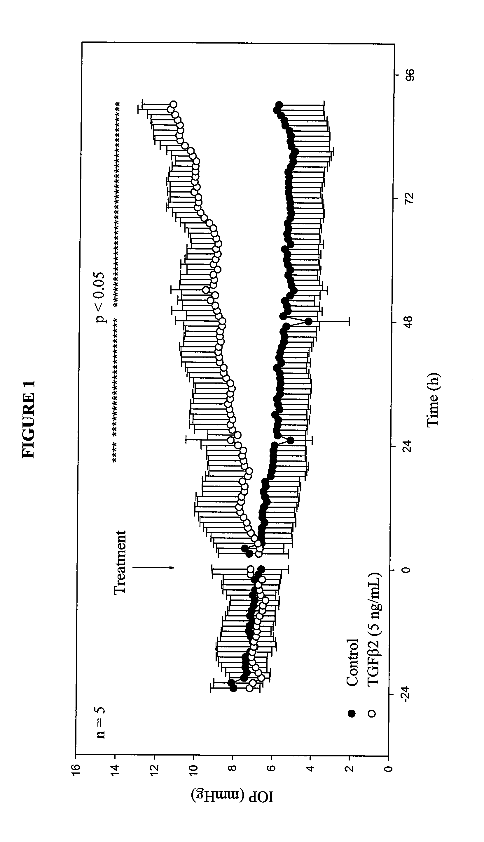 Control of intraocular pressure using ALK5 modulation agents