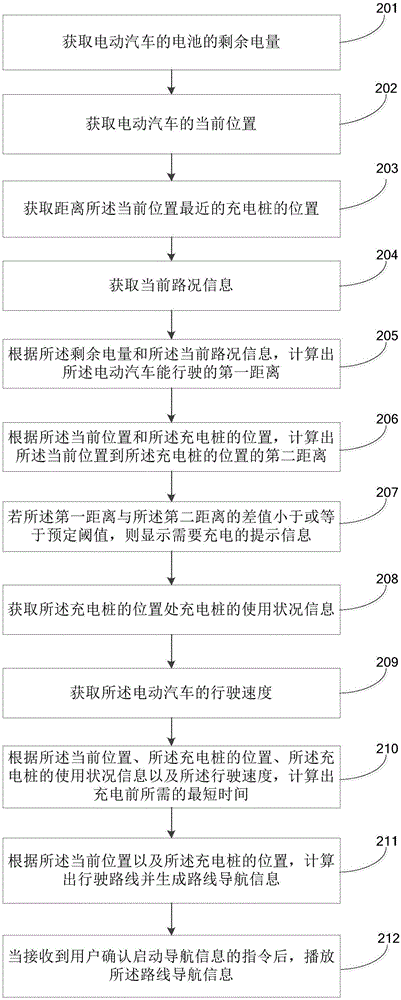 Charging prompting method and device for electric vehicle and electric vehicle