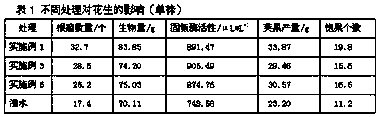 Biological nitrogen fixation synergist and use method thereof