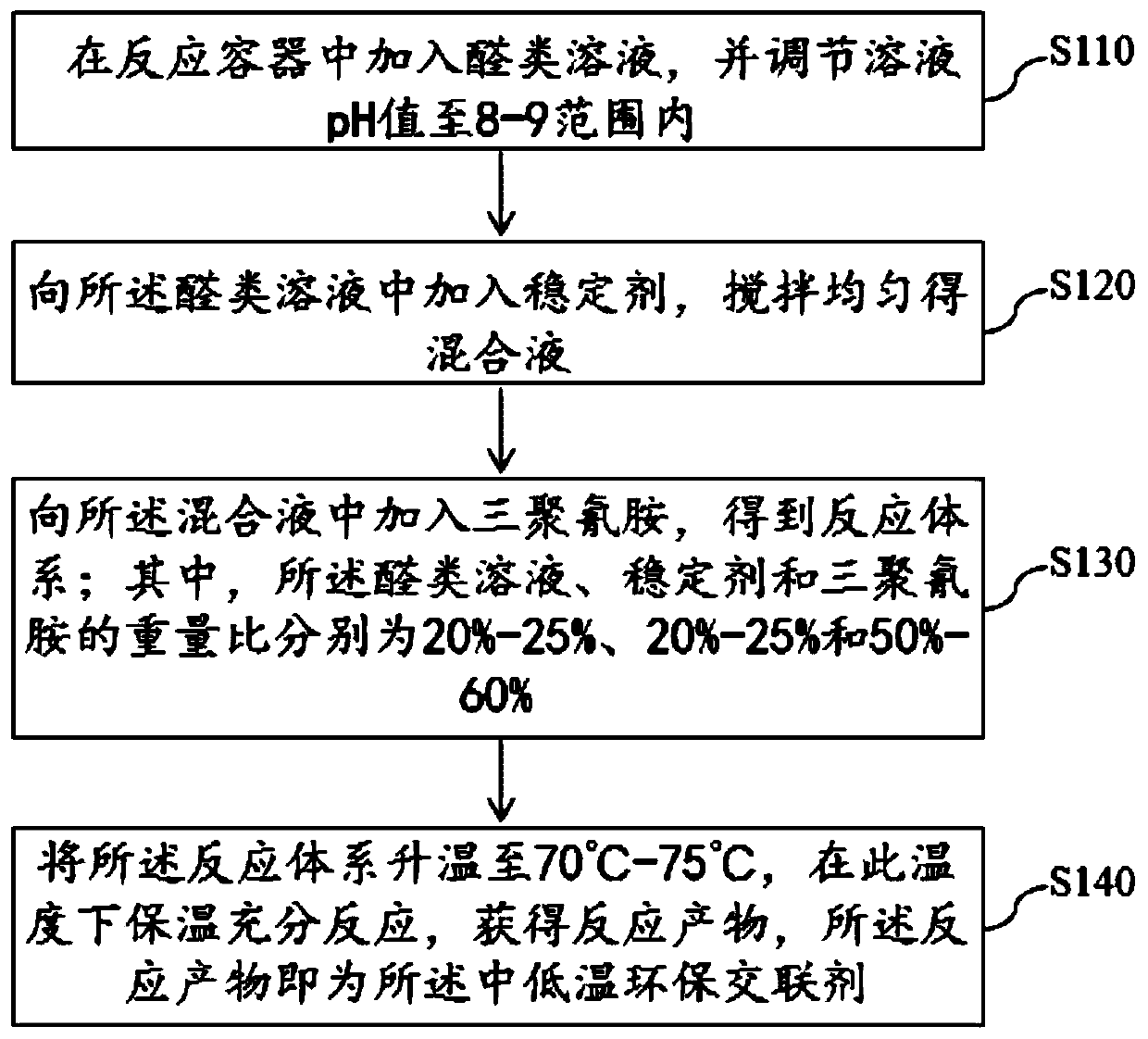 A kind of preparation method and application of medium and low temperature environment-friendly crosslinking agent