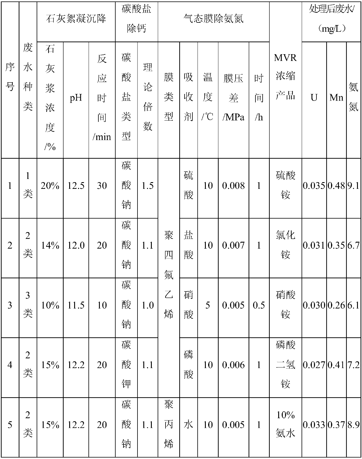 Treatment method for high-ammonia-nitrogen wastewater containing manganese and uranium