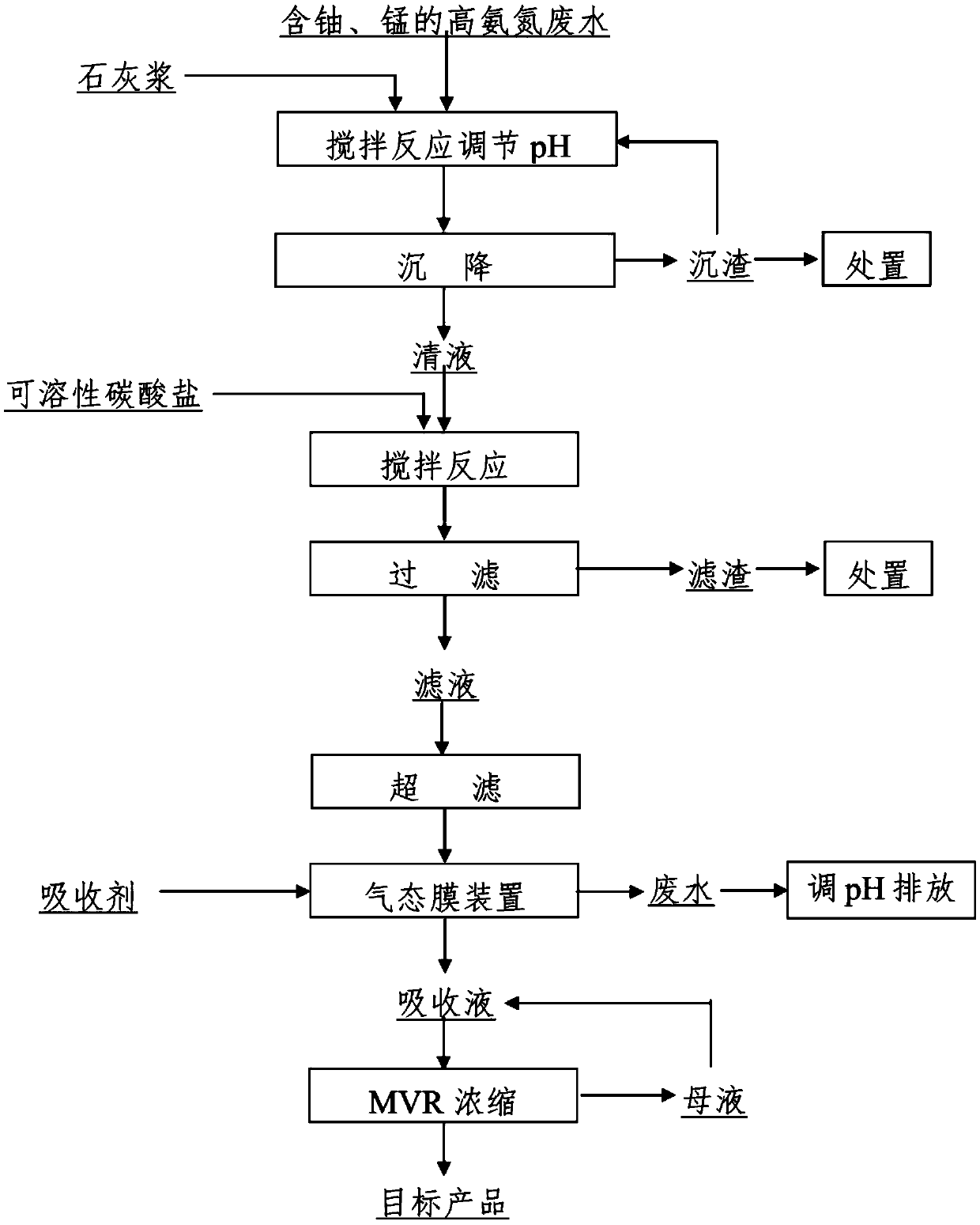 Treatment method for high-ammonia-nitrogen wastewater containing manganese and uranium