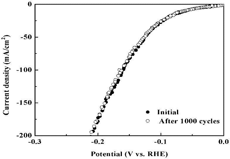 Design synthesis and water electrolysis hydrogen evolution research of efficient nickel-cobalt phosphide heterojunction catalyst